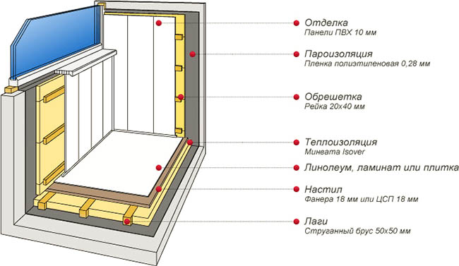 Отделочные материалы в отделке застекленного балкона Юбилейный